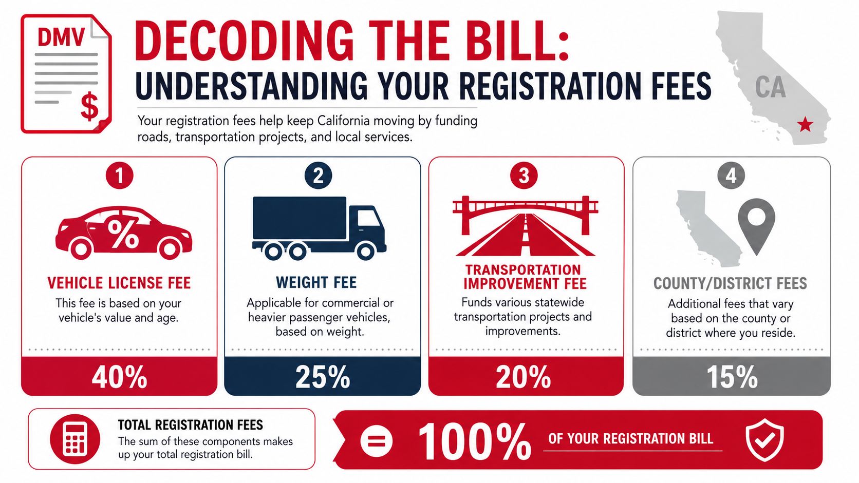 An infographic titled Decoding the Bill explaining the four percentage components of California DMV vehicle registration fees.