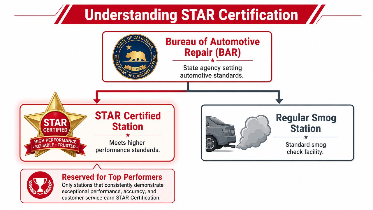 A flowchart explaining the difference between a STAR Certified smog station and a regular smog station.