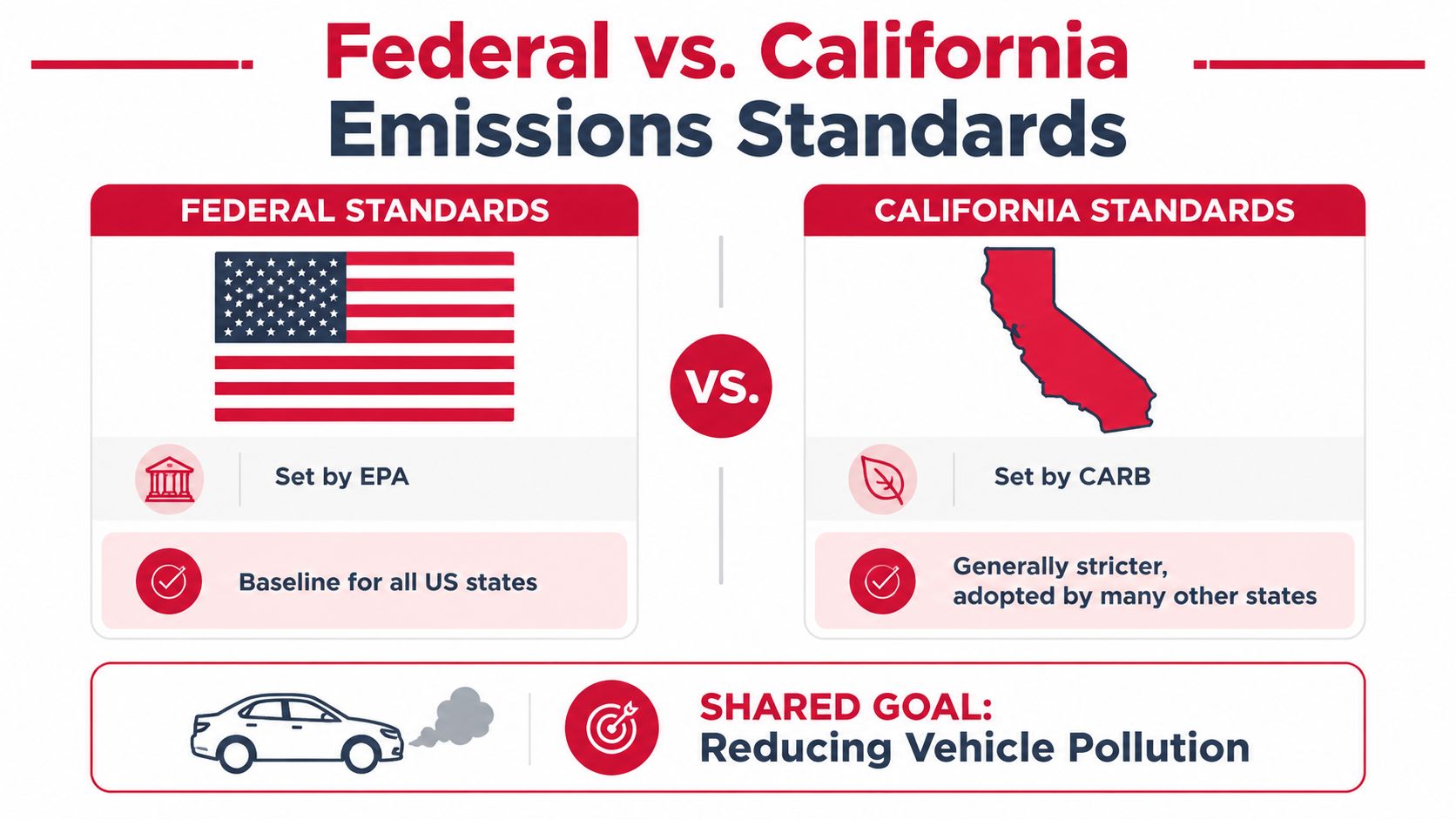 A comparison infographic showing Federal versus California vehicle emissions standards and their shared goal of pollution reduction.