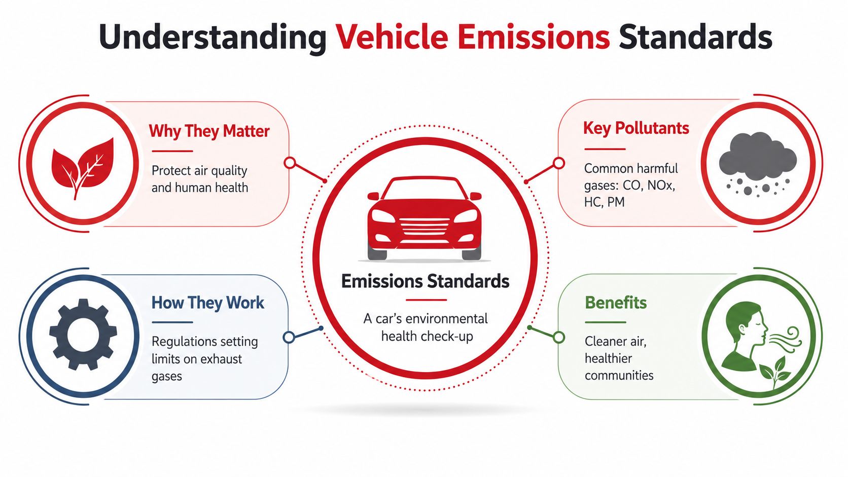 An infographic titled Understanding Vehicle Emissions Standards explaining the purpose, pollutants, and benefits of environmental regulations.