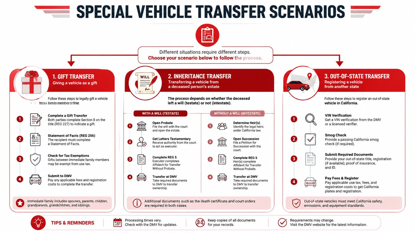 An infographic detailing the three special vehicle transfer scenarios for California DMV registration: gift, inheritance, and out-of-state.