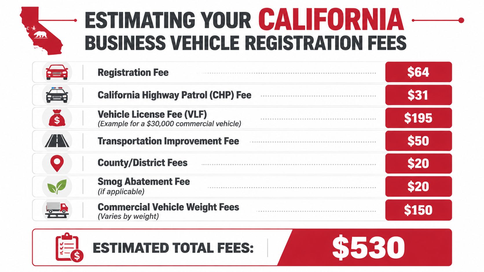 A table showing the breakdown of estimated California business vehicle registration fees including various surcharges and total costs.