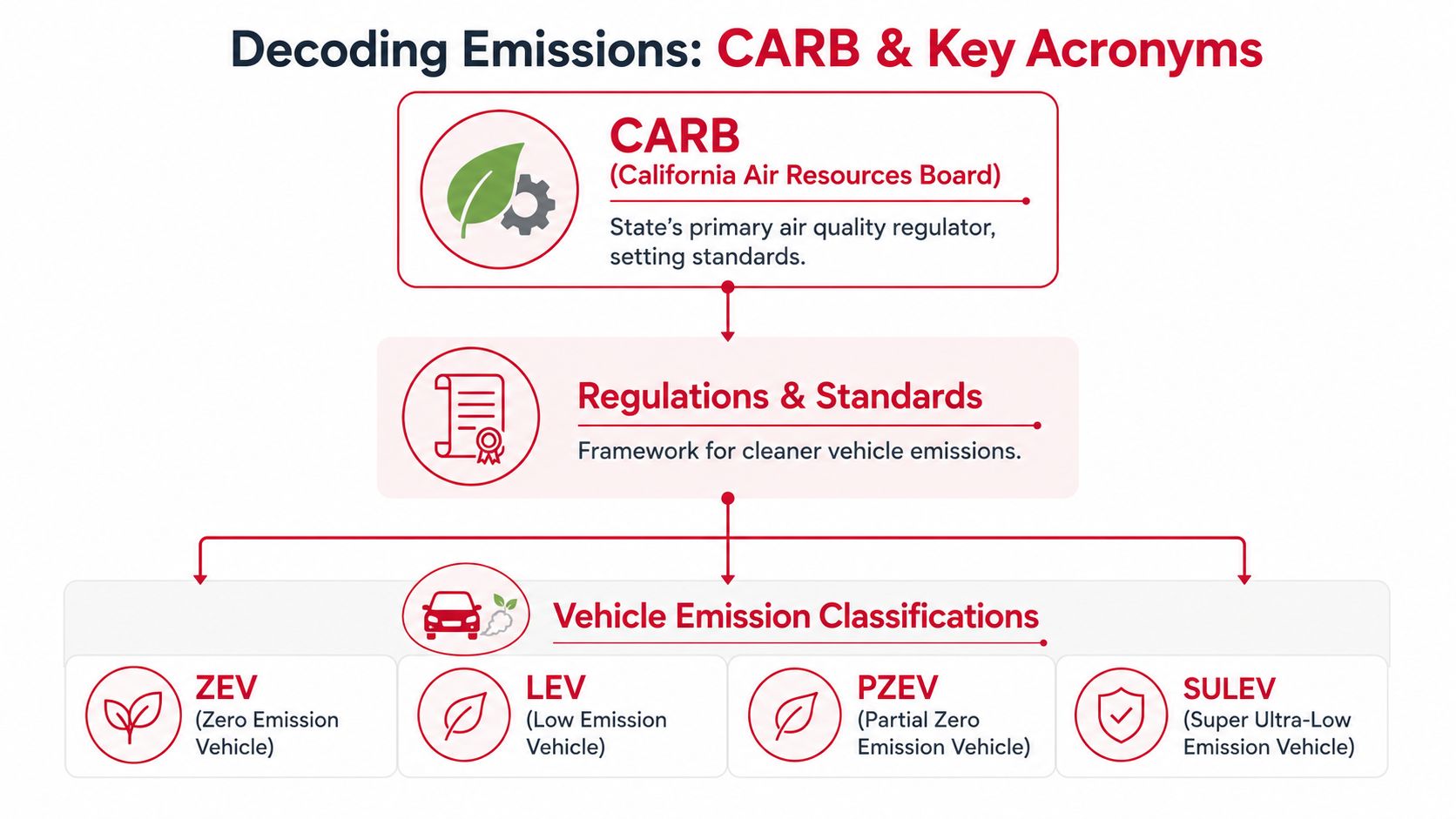 A flowchart explaining the California Air Resources Board and various vehicle emission classifications like ZEV, LEV, and PZEV.