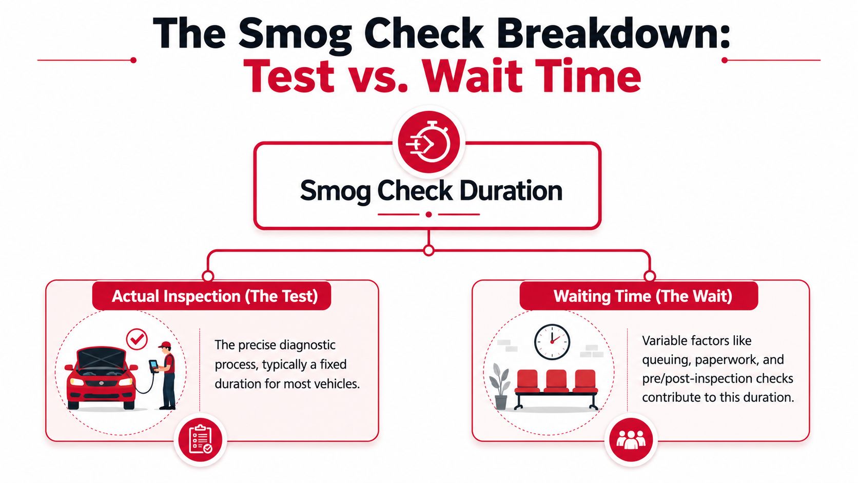 An infographic titled The Smog Check Breakdown explaining the components of testing and waiting time.