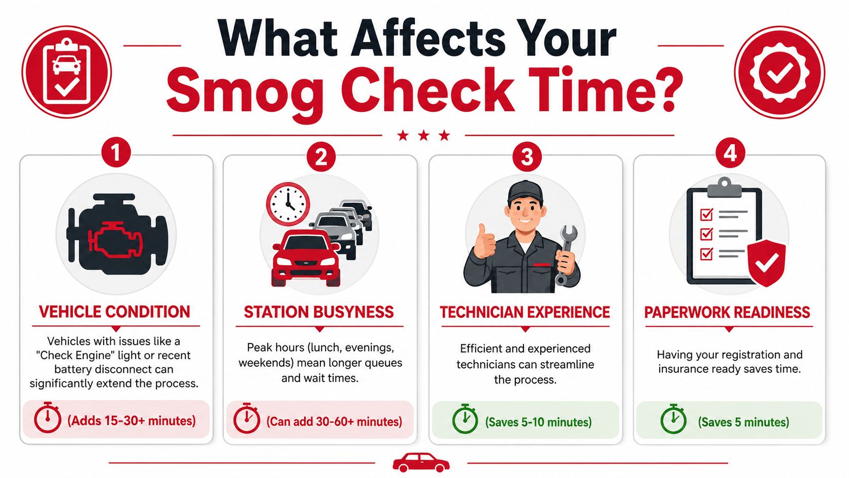 An infographic titled What Affects Your Smog Check Time? listing four factors influencing duration of a smog test.