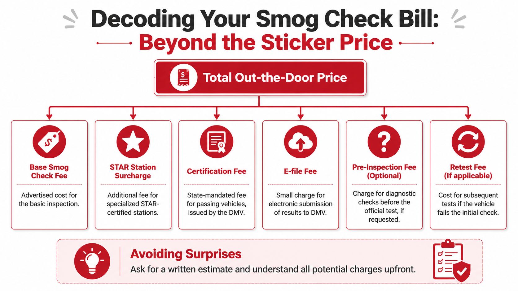 A diagram illustrating the components that make up the total out-of-pocket cost for a vehicle smog check.