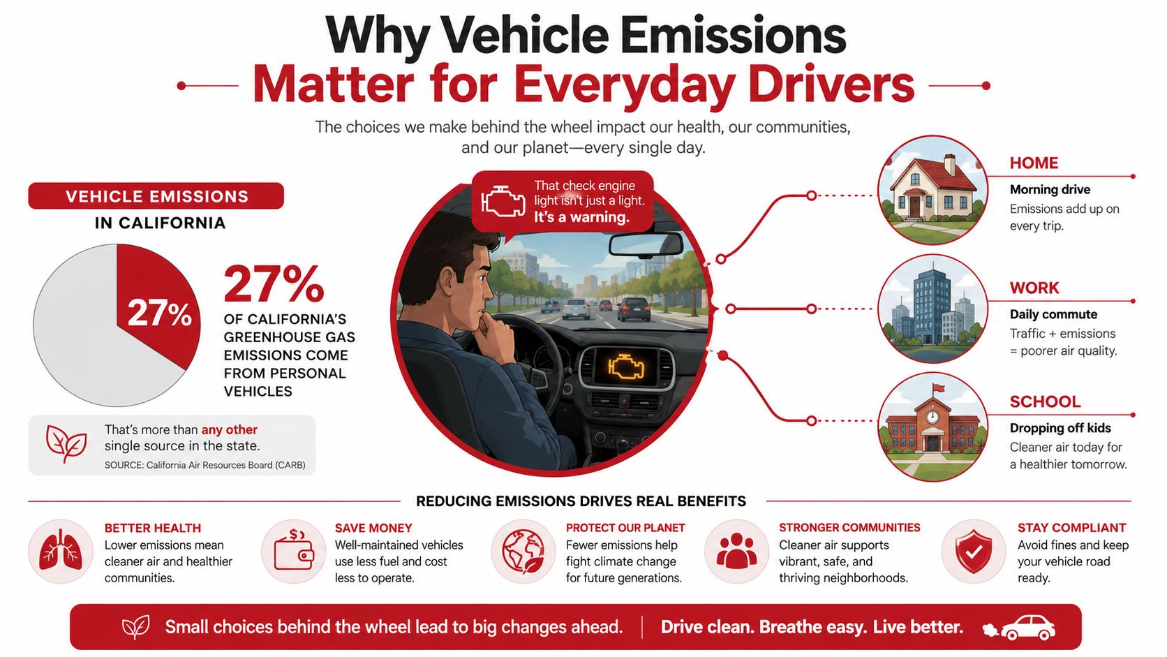 An infographic showing that 27 percent of California greenhouse gas emissions come from personal vehicles.