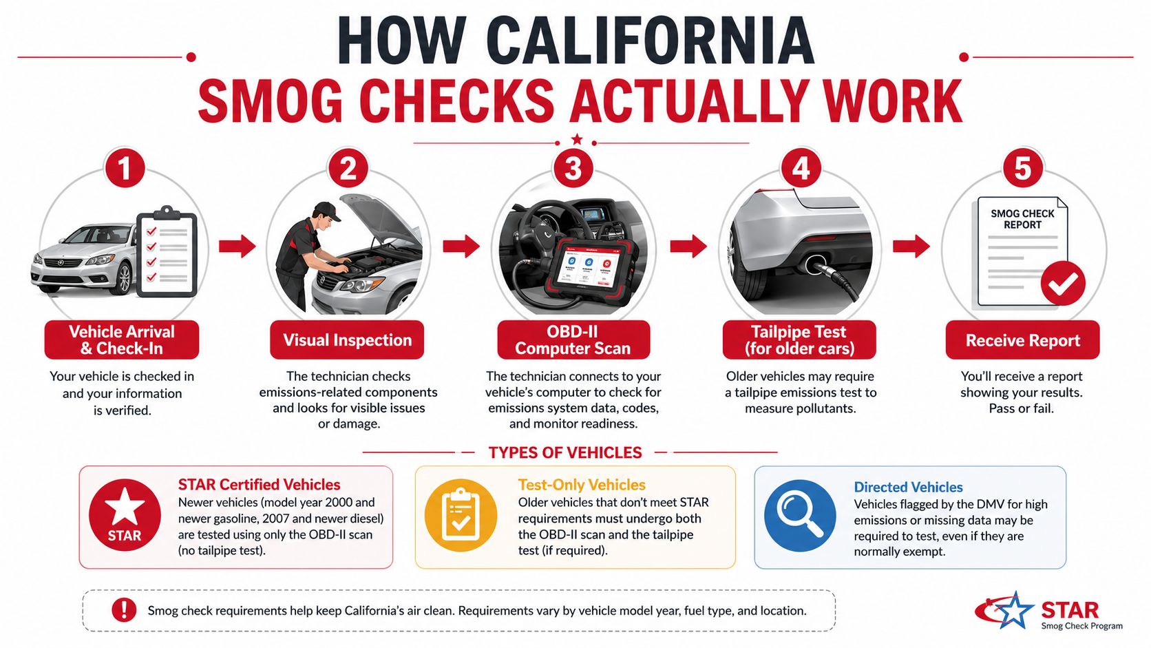 A step-by-step infographic explaining the five-stage California Smog Check process for different types of vehicles.