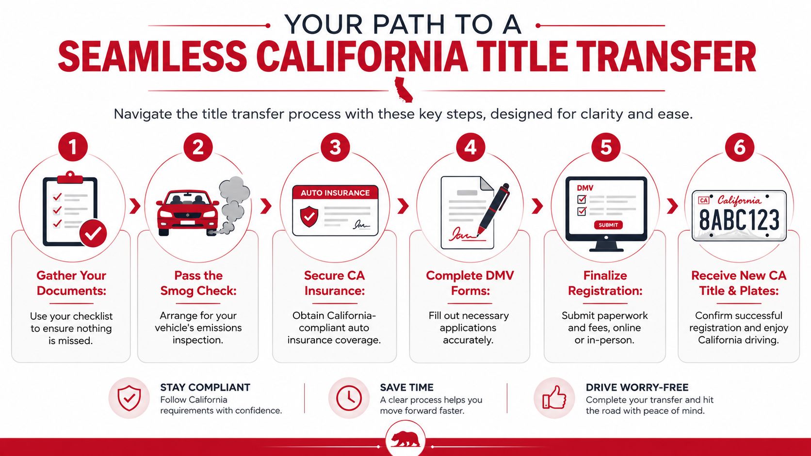A step-by-step infographic illustrating the six-part process for completing a vehicle title transfer in California.