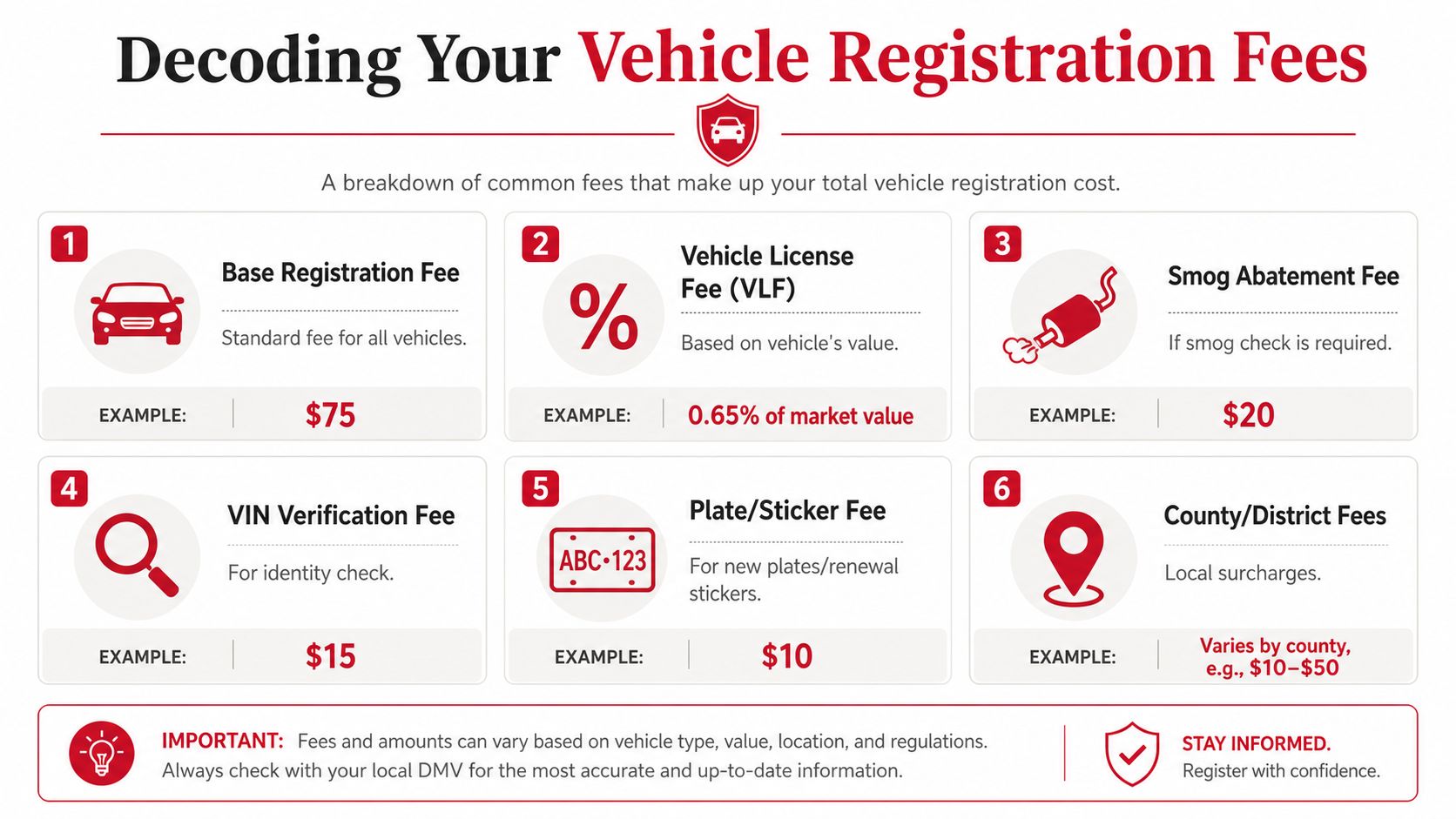 An infographic detailing common vehicle registration fees including base fees, taxes, and local surcharges.