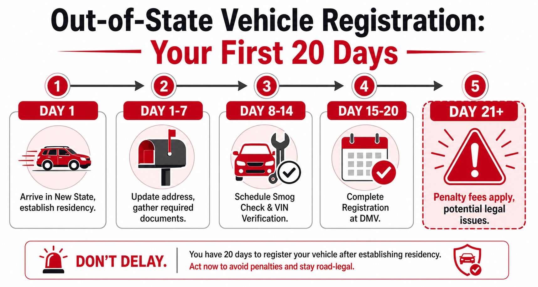 A timeline graphic showing the 20-day process for registering an out-of-state vehicle after establishing residency.