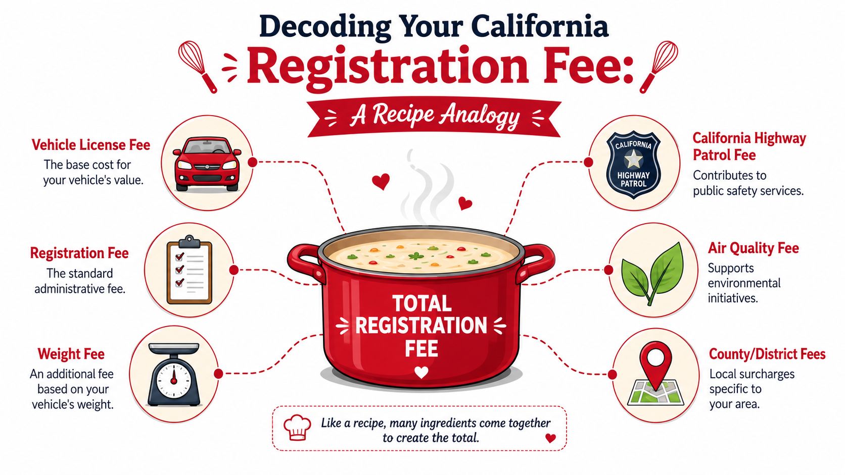 An infographic showing the components of a California vehicle registration fee as ingredients in a cooking pot.