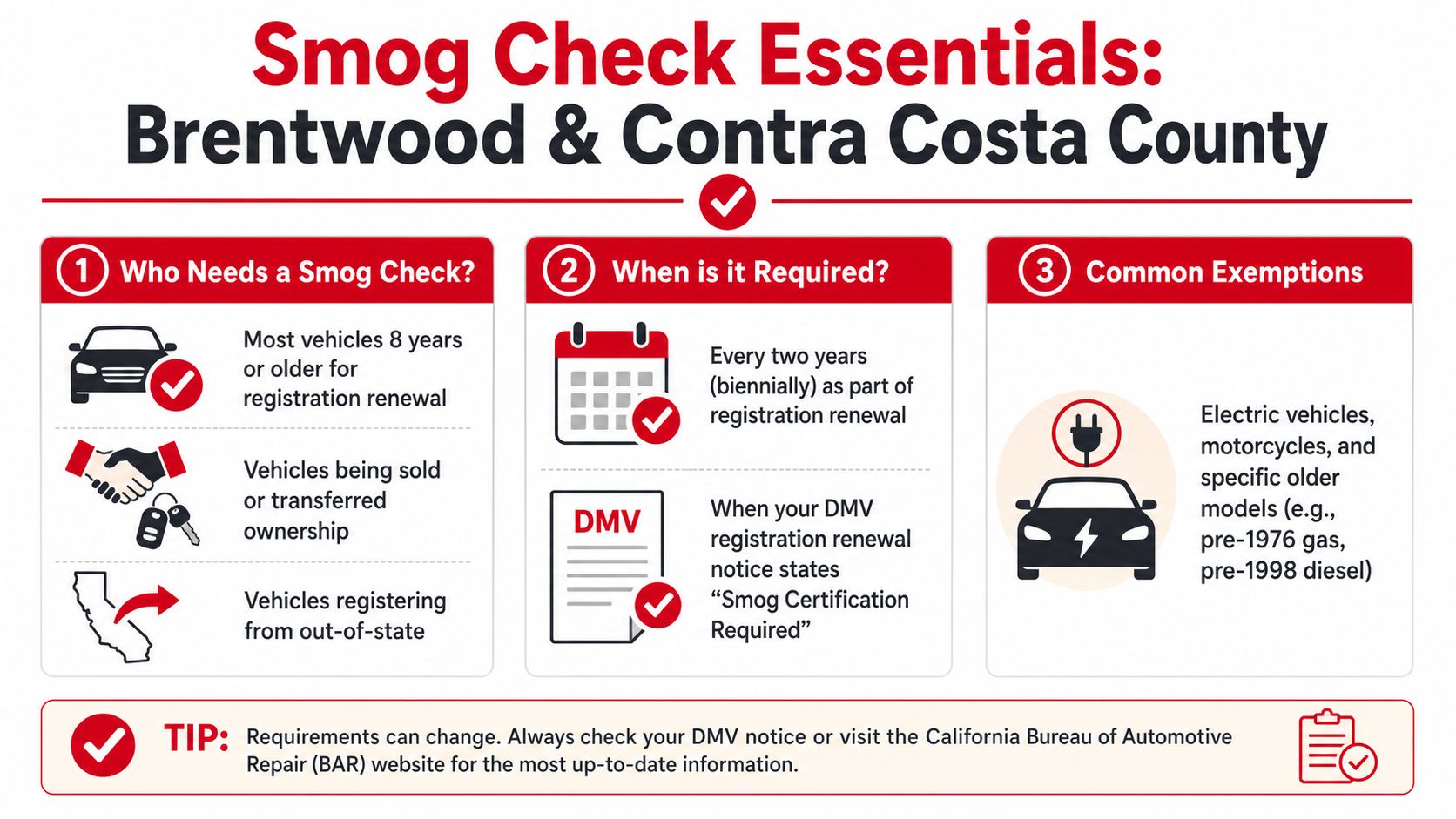 An infographic titled Smog Check Essentials for Brentwood and Contra Costa County, outlining requirements and exemptions.