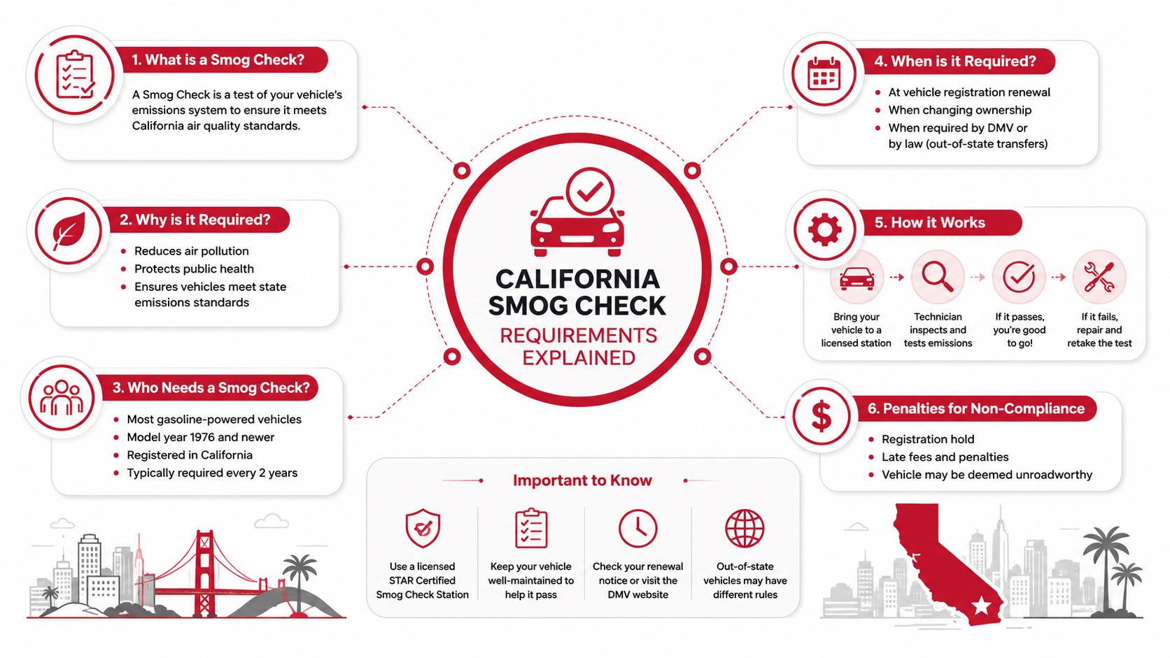 An infographic detailing California Smog Check requirements, including how the process works and why it is mandatory.