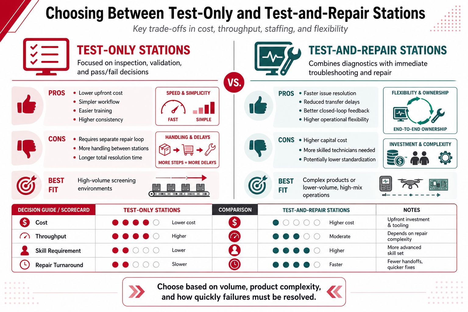 A comparison chart outlining the key differences between test-only stations and test-and-repair stations for manufacturing processes.