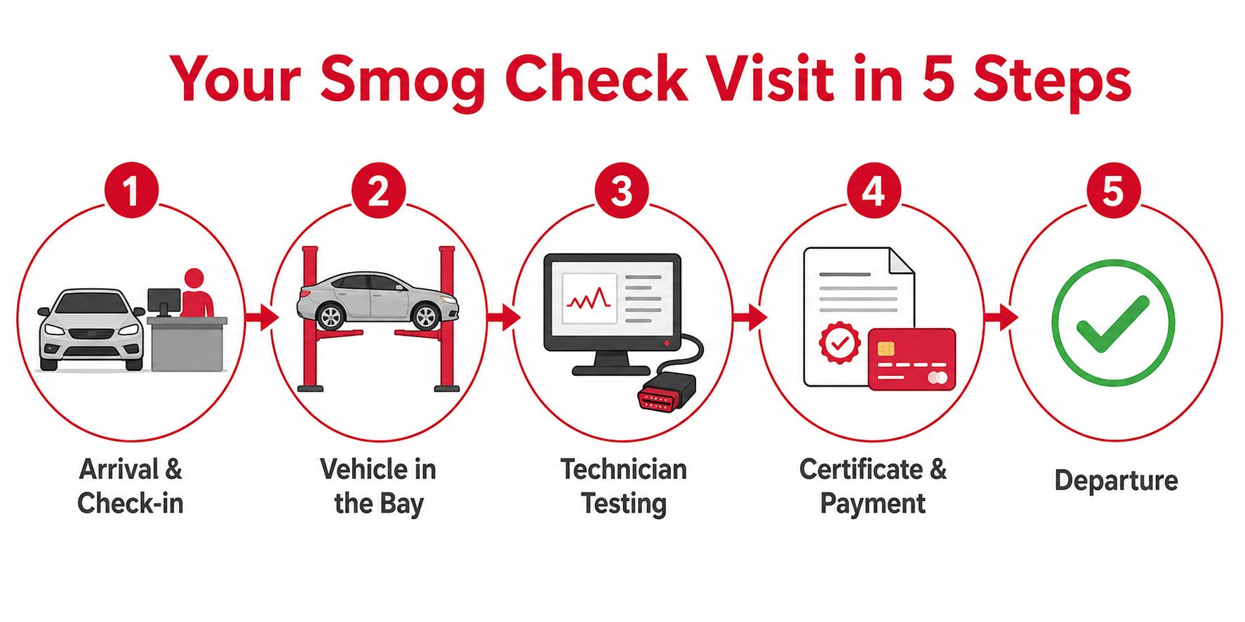 A five step infographic illustrating the car smog check process from check-in to final departure.