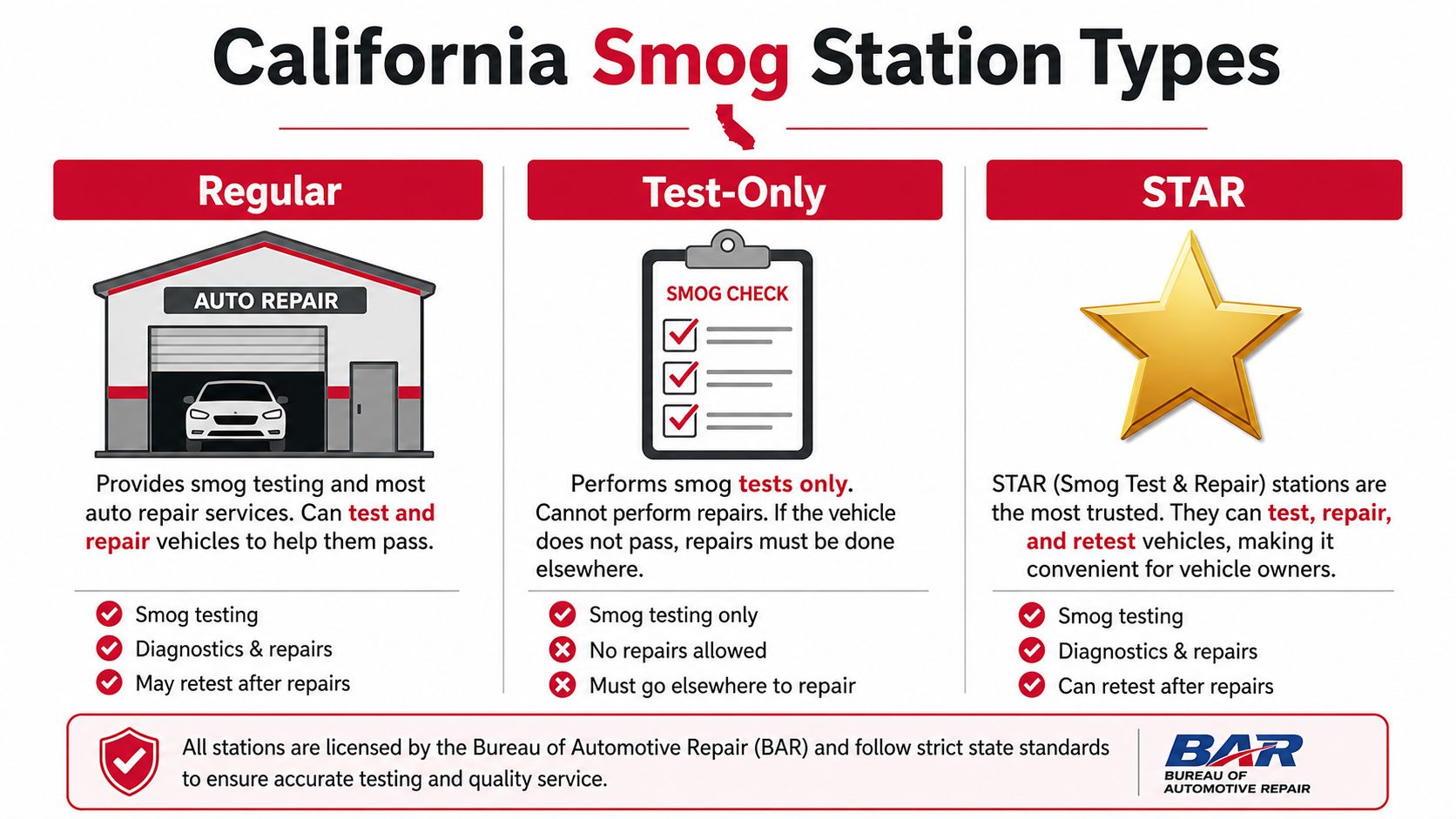An infographic showing the three types of California smog check stations: Regular, Test-Only, and STAR stations.