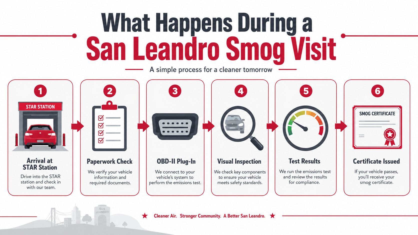 A six-step infographic explaining the San Leandro smog check process from arrival to receiving a certificate.