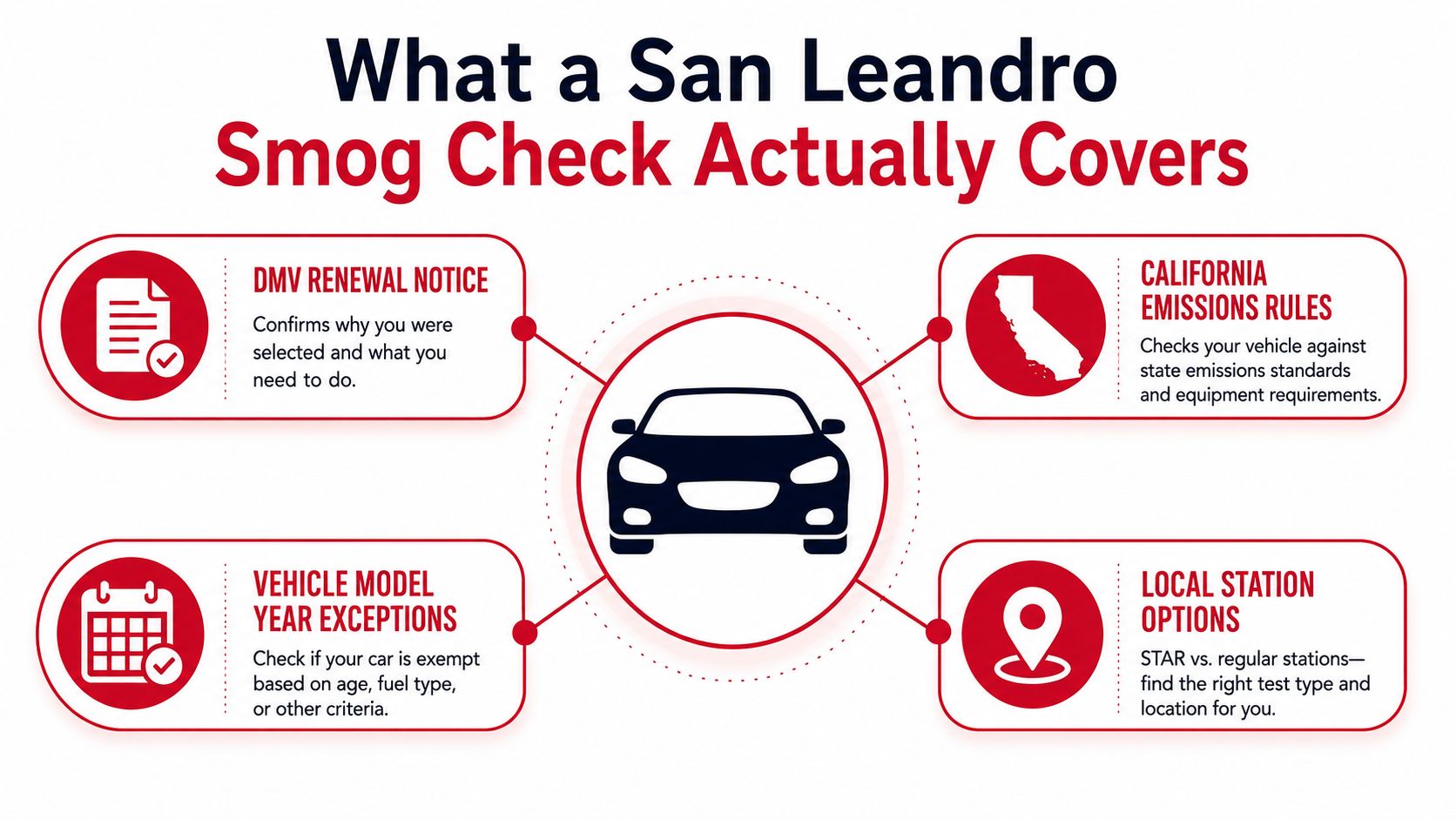 An infographic detailing the four key components covered by a smog check in San Leandro, California.