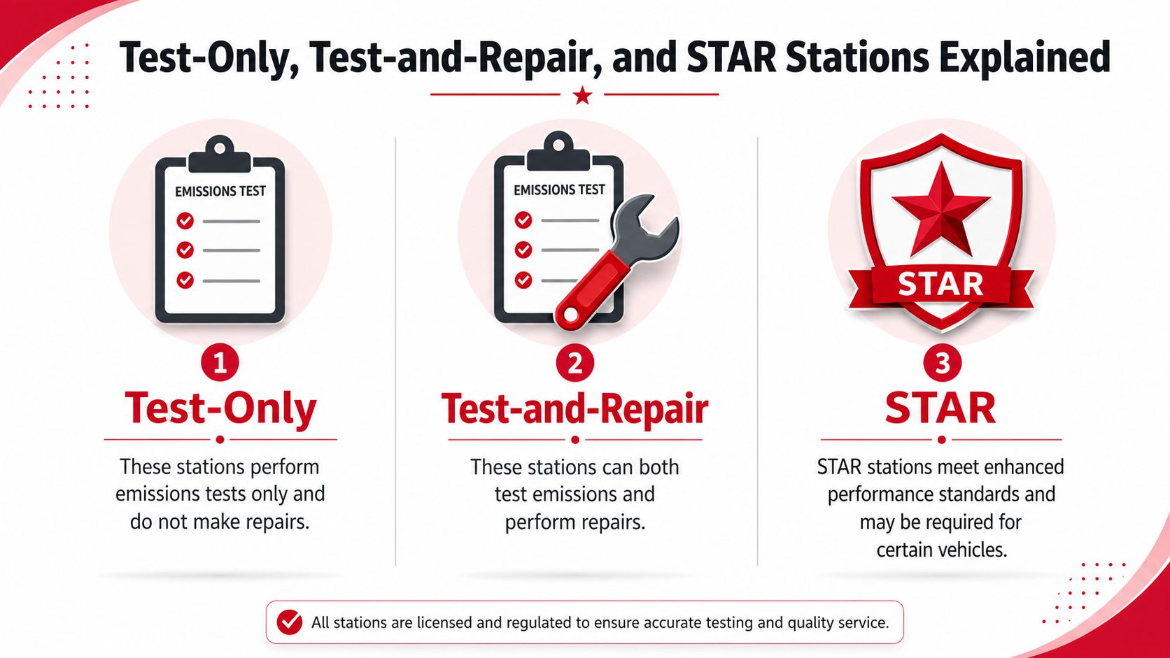 An infographic explaining the differences between Test-Only, Test-and-Repair, and STAR emissions testing stations for vehicle smog checks.