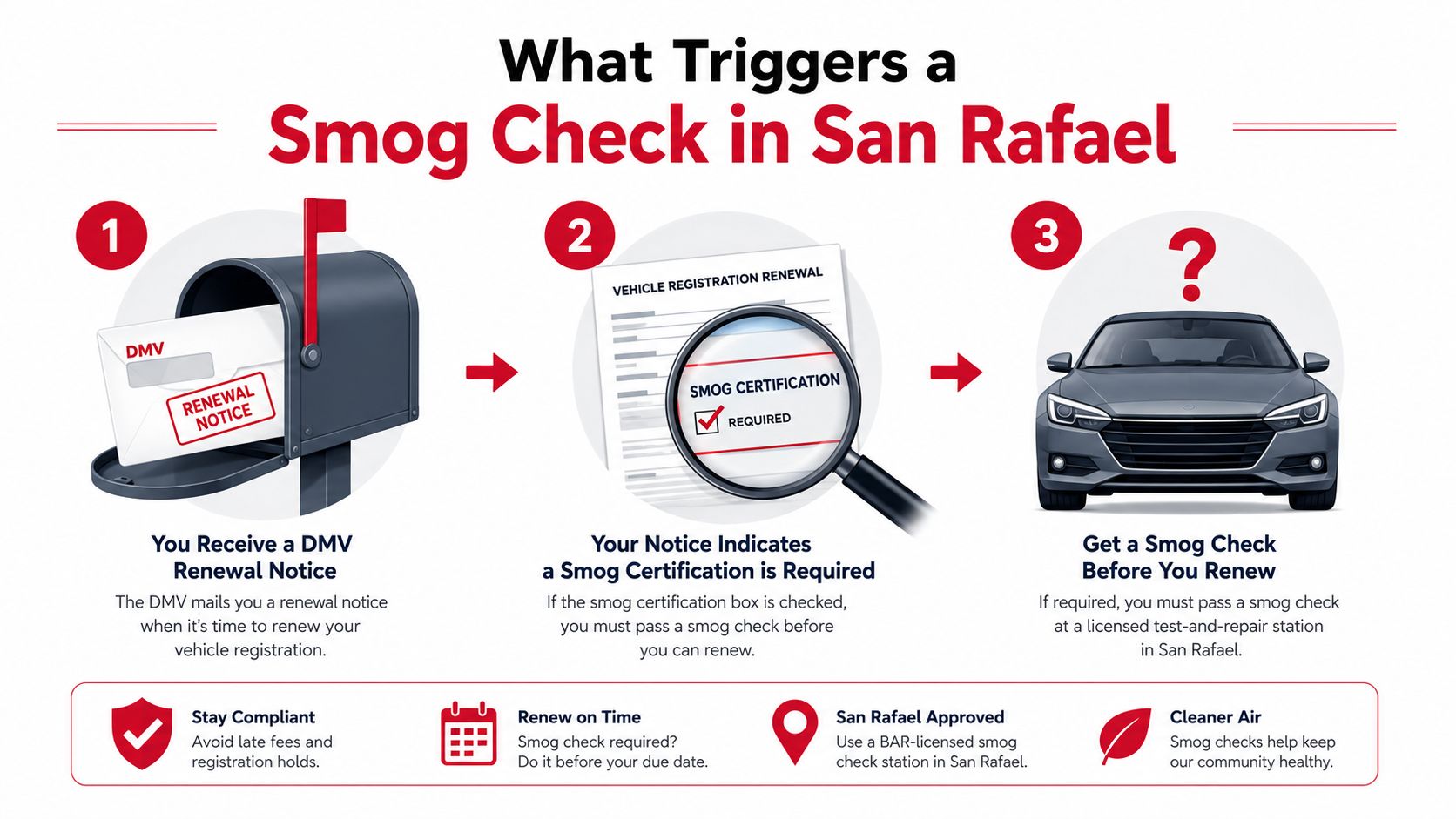 A three-step infographic showing the DMV smog check process for vehicle registration renewal in San Rafael.
