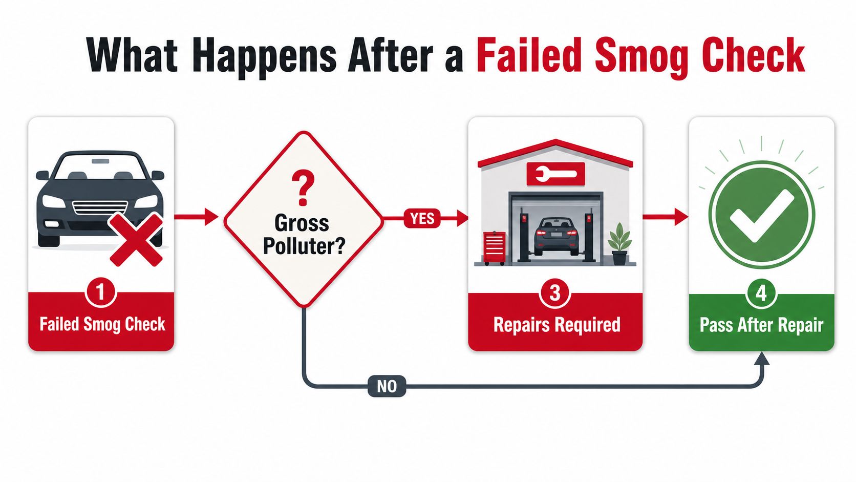 A flow chart illustrating the process of what happens after a vehicle fails a smog check test.