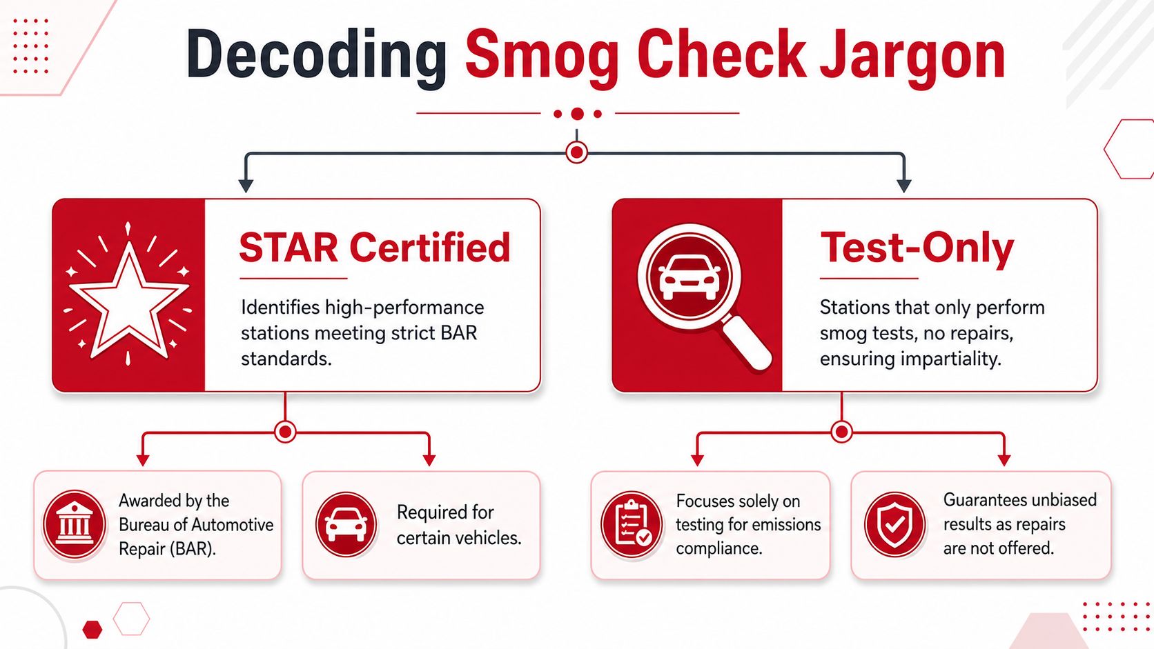 An infographic explaining the differences between STAR certified and test-only smog check stations in California.