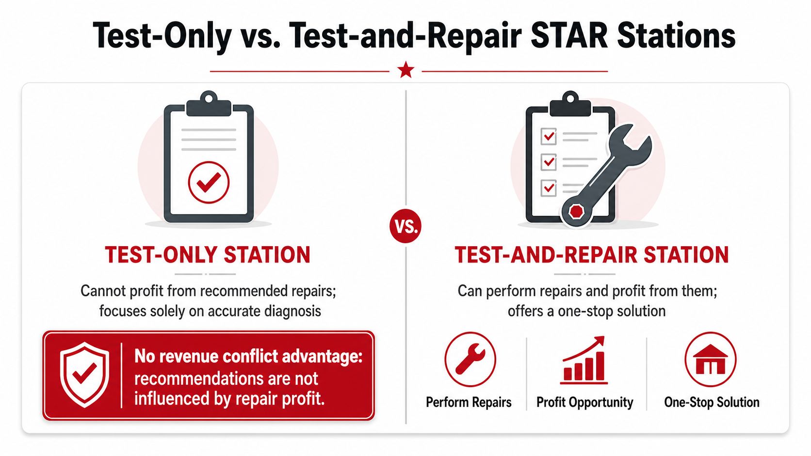 A comparison chart explaining the differences between a Test-Only and a Test-and-Repair STAR smog station.