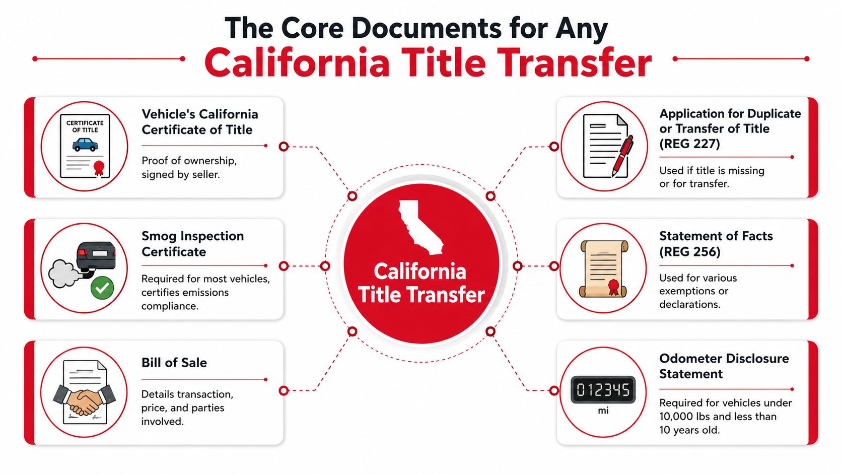 An infographic showing the six essential documents required to complete a vehicle title transfer in California.