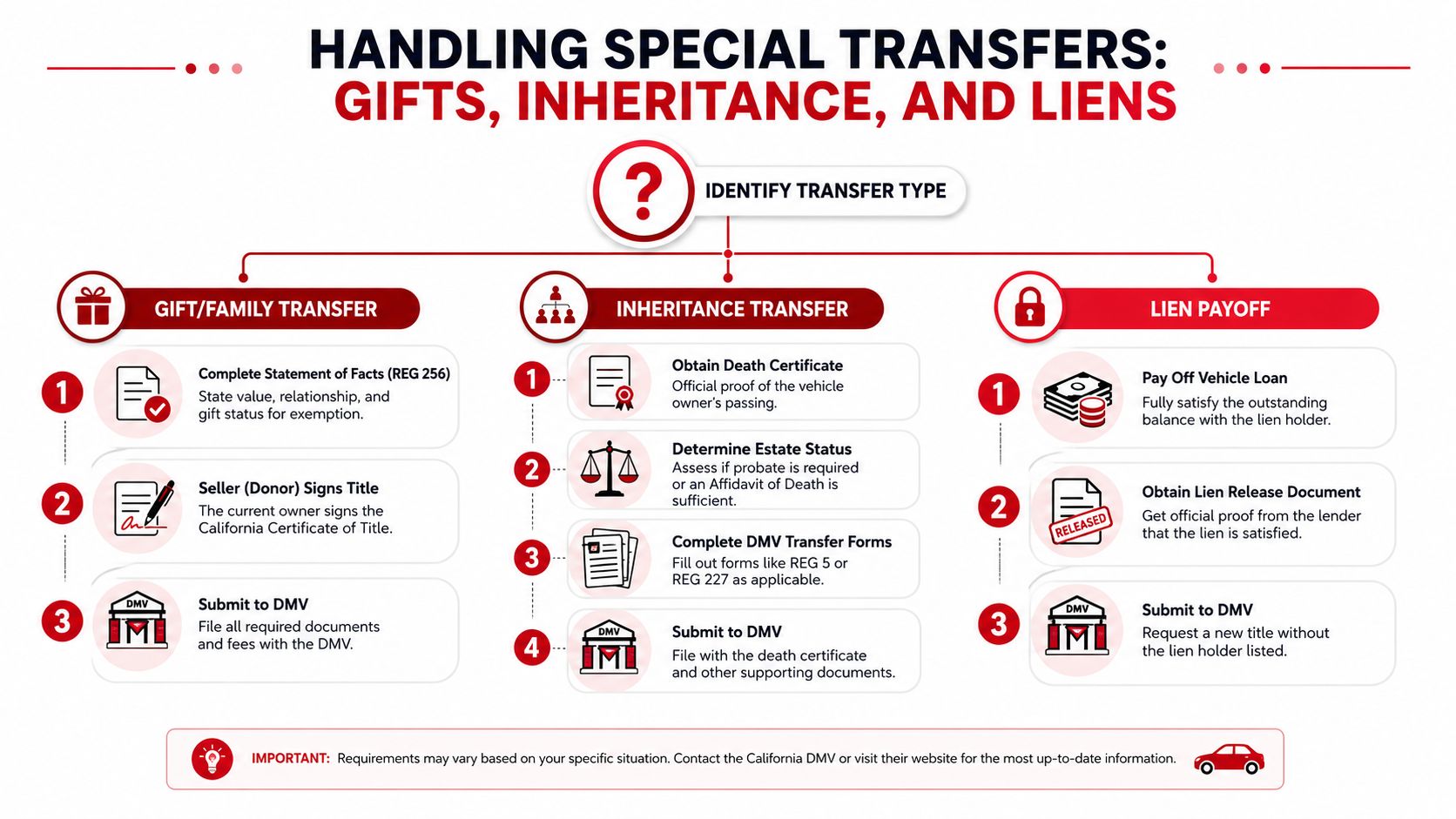 A flow chart explaining the DMV process for vehicle title transfers involving gifts, inheritance, and lien payoffs.