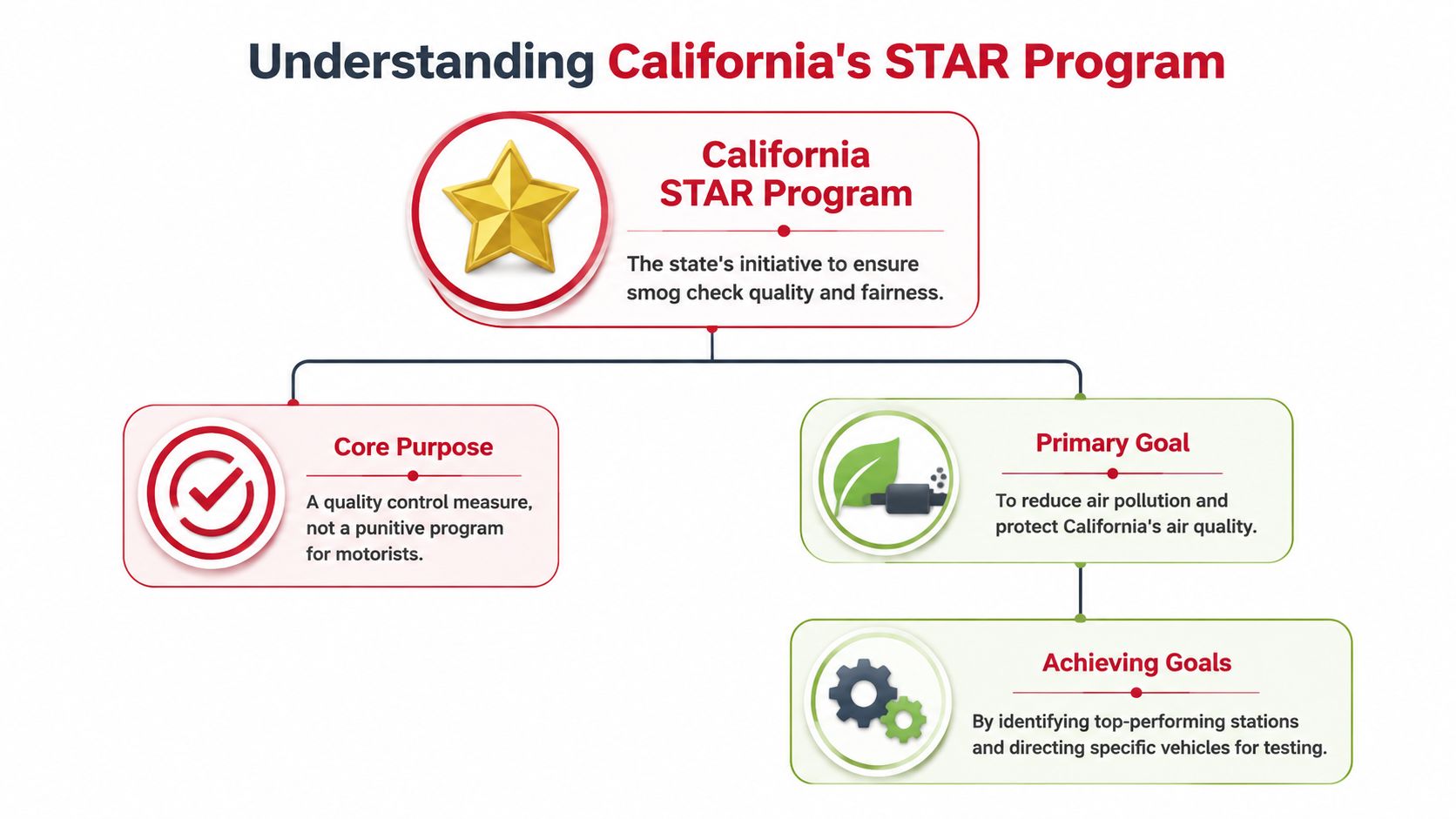 An infographic explaining California's STAR program for smog check quality control, fairness, and air pollution reduction.