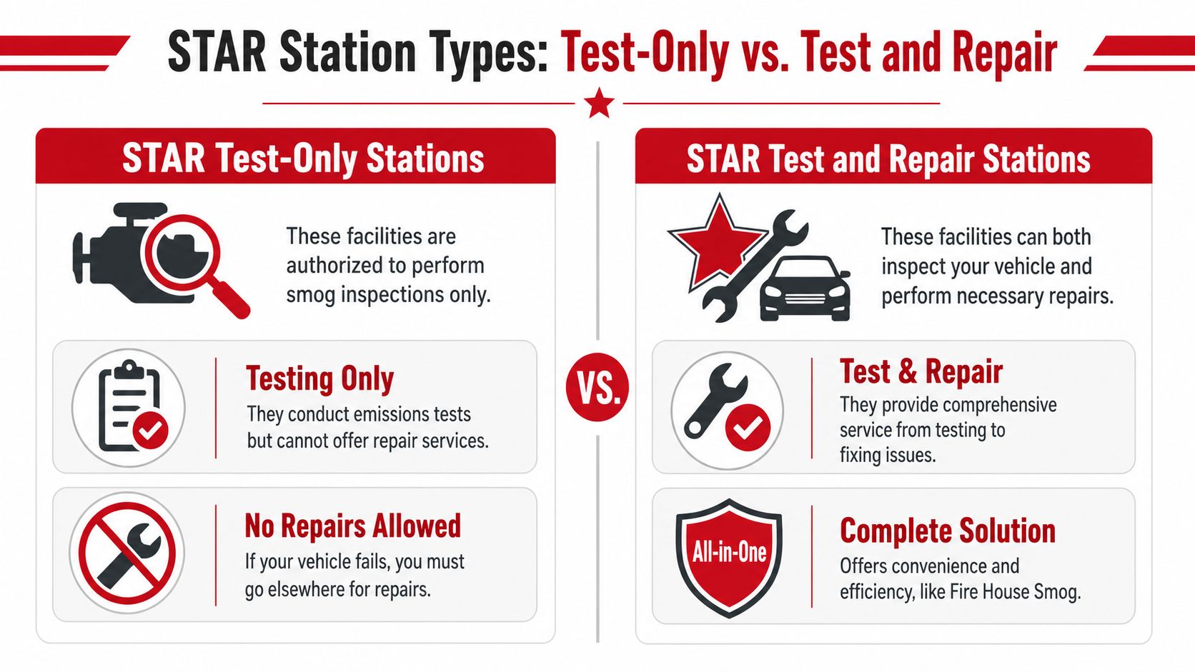 A comparison chart explaining the differences between STAR Test-Only stations and STAR Test and Repair stations.