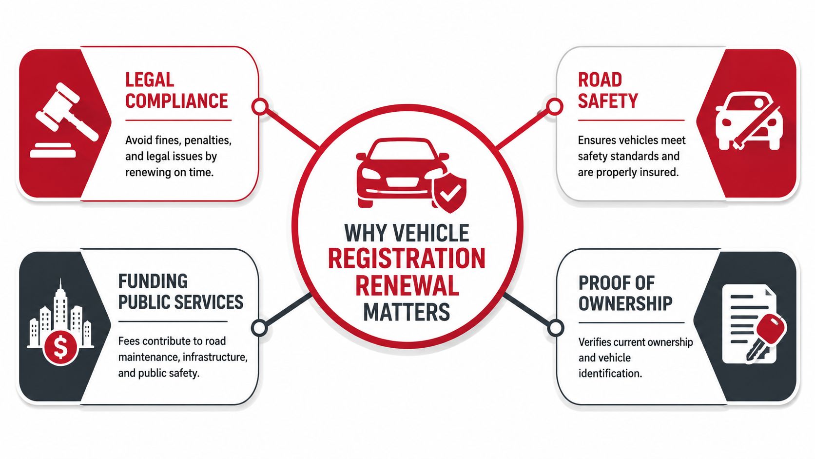 A diagram outlining the key reasons why timely vehicle registration renewal is important for drivers.