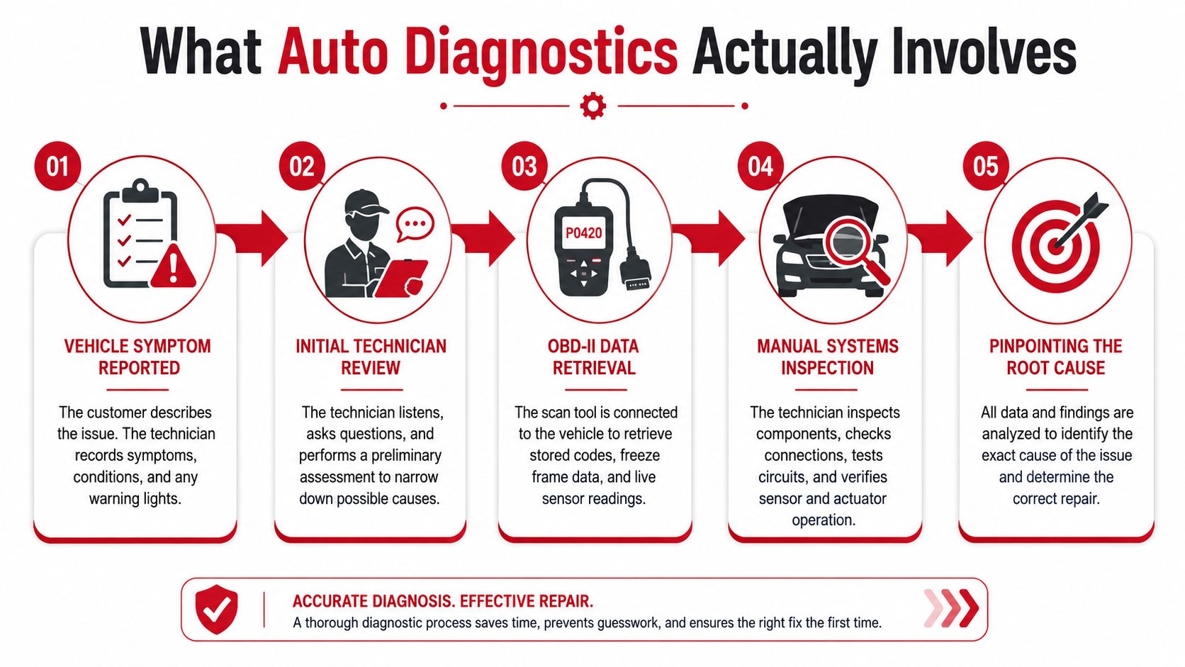 A step-by-step infographic illustrating the five stages of professional vehicle diagnostic procedures performed by mechanics.