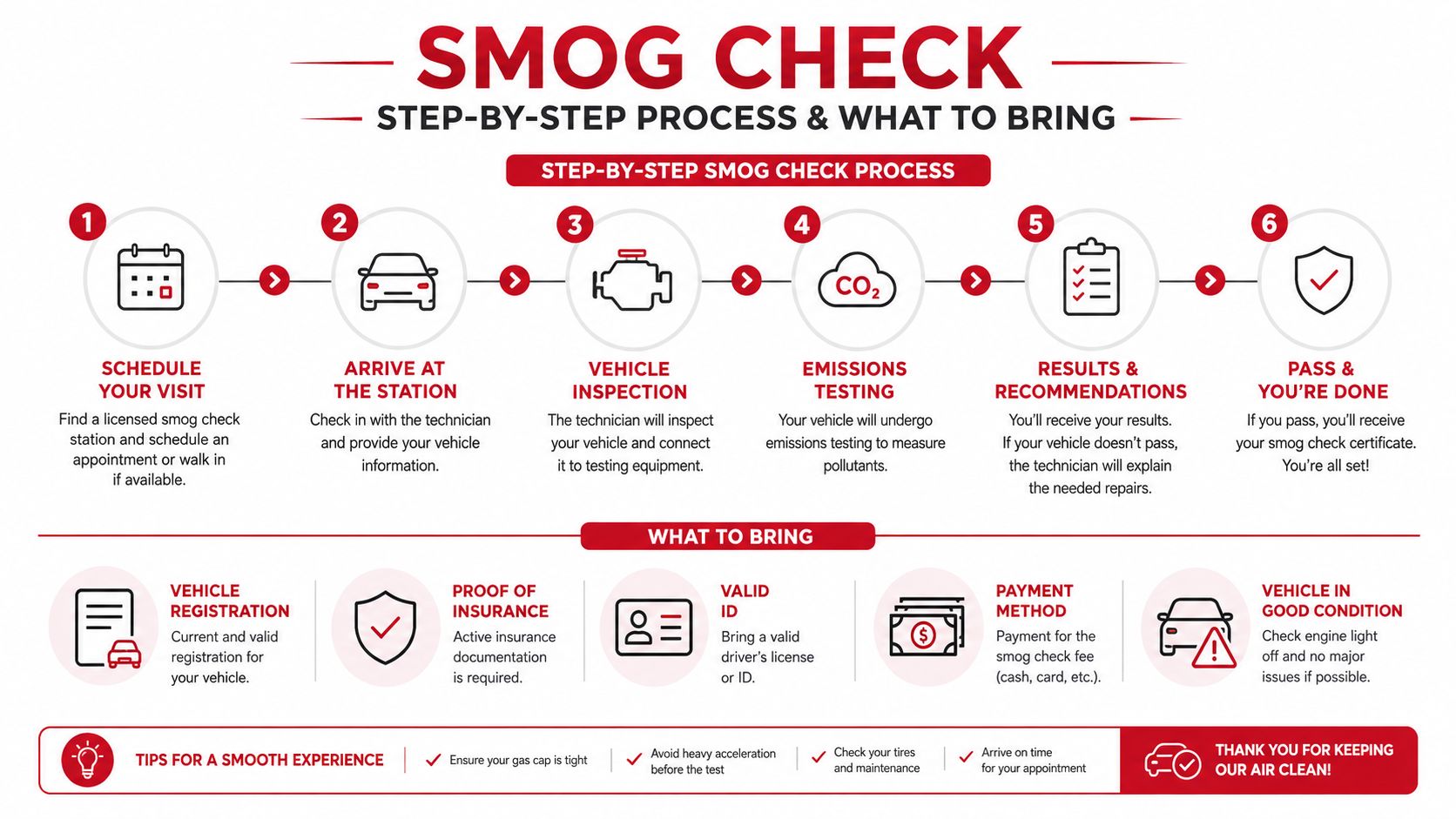 A step-by-step infographic explaining the smog check process and required documents for vehicle owners.