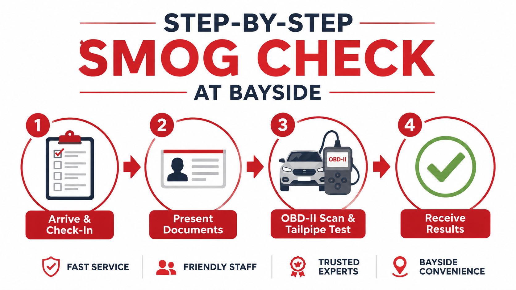A four-step infographic illustrating the smog check process at Bayside for vehicle emissions testing services.