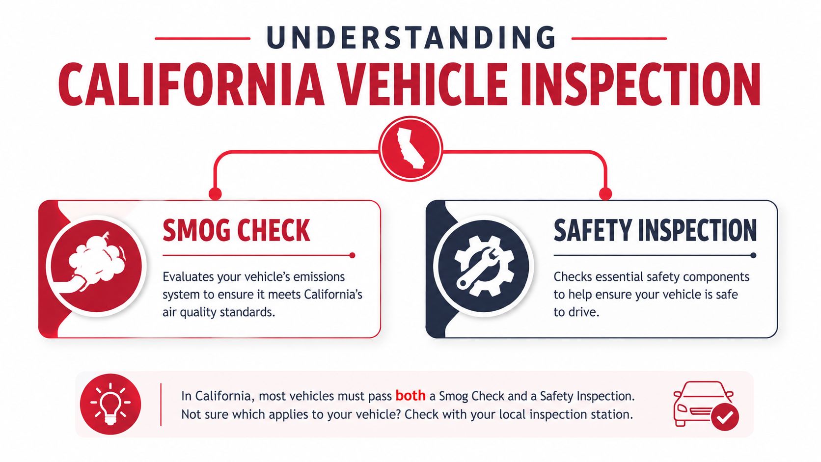 An infographic explaining California vehicle inspection requirements, including Smog Checks and Safety Inspections for road safety and emissions.
