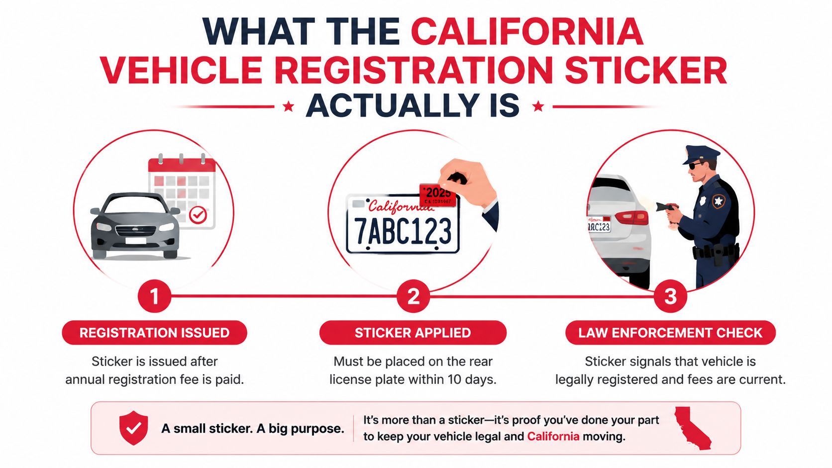 An infographic explaining the California vehicle registration sticker process including issuance, placement, and law enforcement verification.