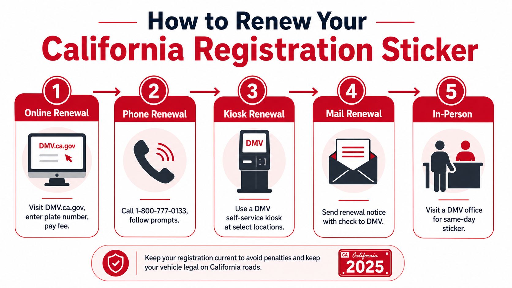 A five-step infographic explaining how to renew a California vehicle registration sticker using various convenient methods.