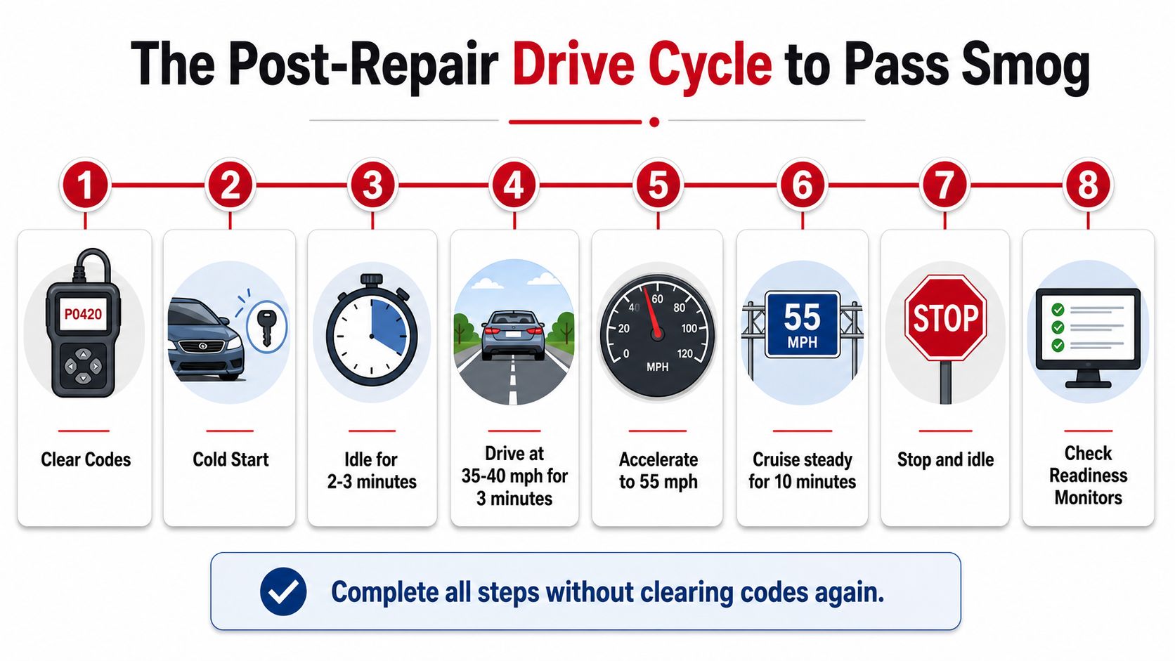 An infographic detailing the eight steps of a post-repair drive cycle to pass a smog check.