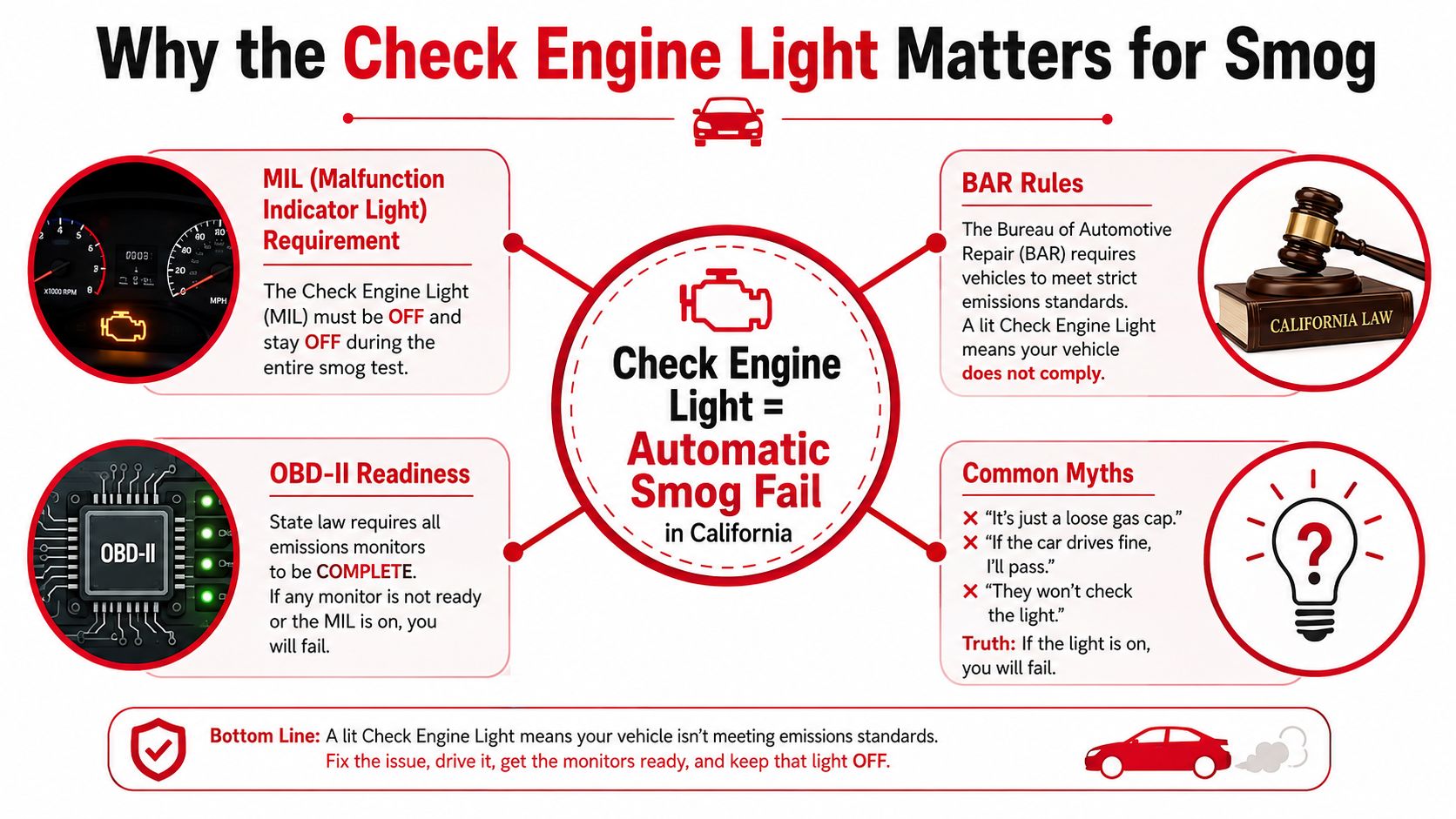 An infographic explaining why a lit check engine light results in an automatic smog check failure.