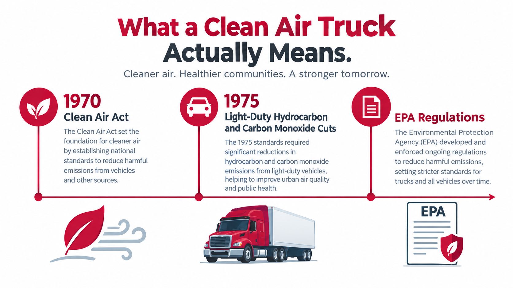 An infographic timeline outlining the history of Clean Air Act regulations and their impact on emissions.