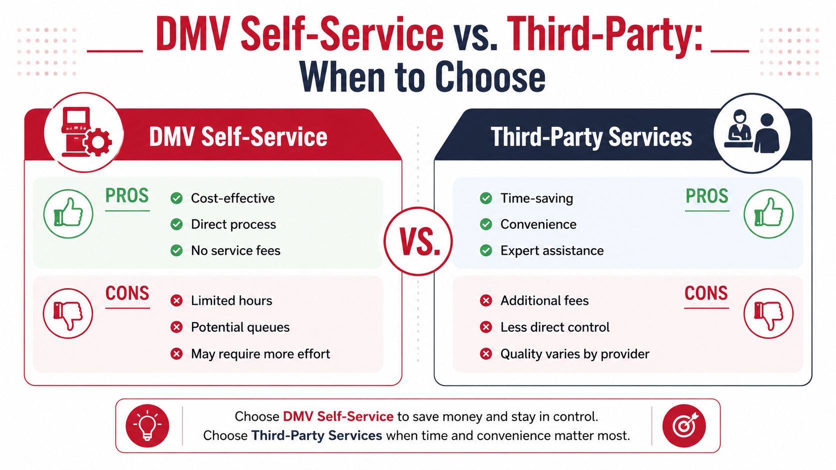 A comparison infographic detailing the pros and cons of choosing DMV self-service versus third-party vehicle registration services.