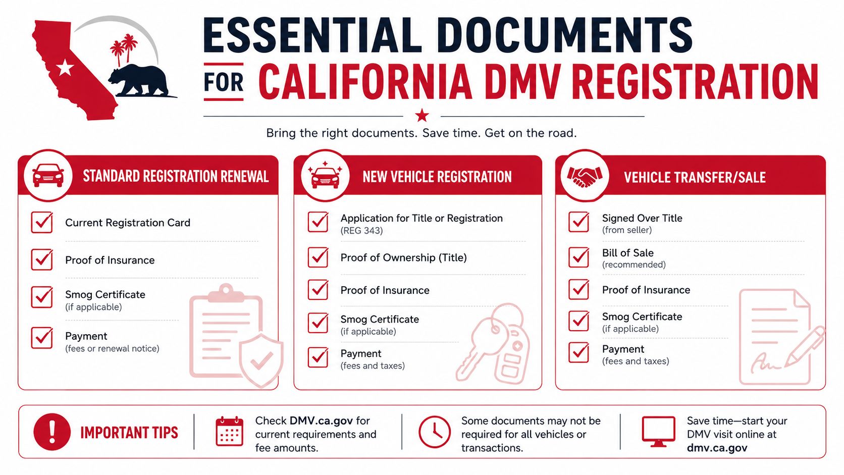 An infographic titled Essential Documents for California DMV Registration outlining requirements for renewals, new vehicles, and transfers.