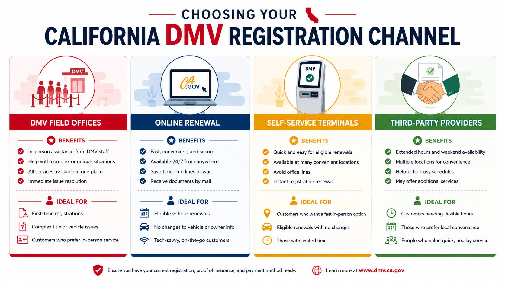 An infographic showing four different California DMV registration options including field offices, online, terminals, and third-party providers.