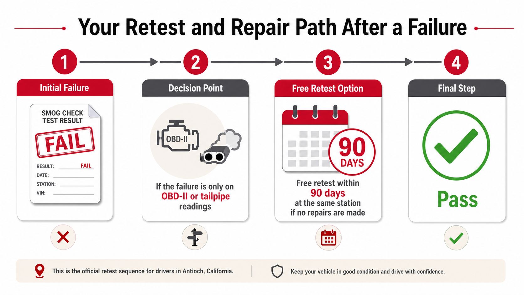 A flowchart showing the four steps of the smog check retest and repair process for vehicle owners.