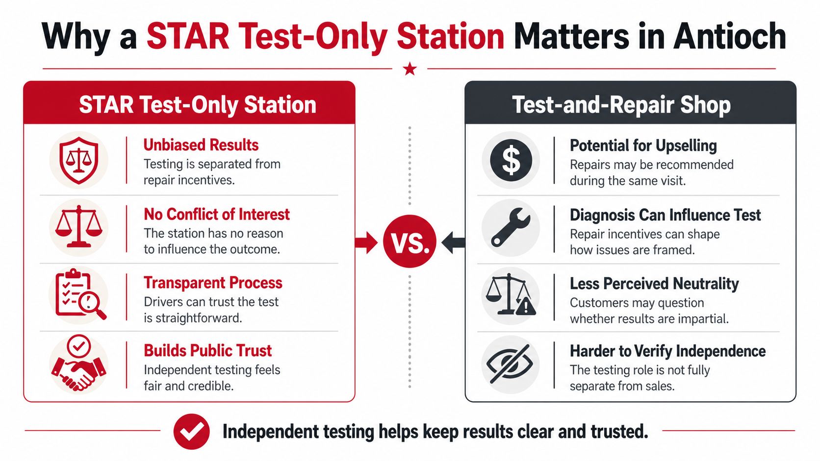 A comparison infographic between STAR Test-Only stations and Test-and-Repair shops explaining why independent testing is more trustworthy.