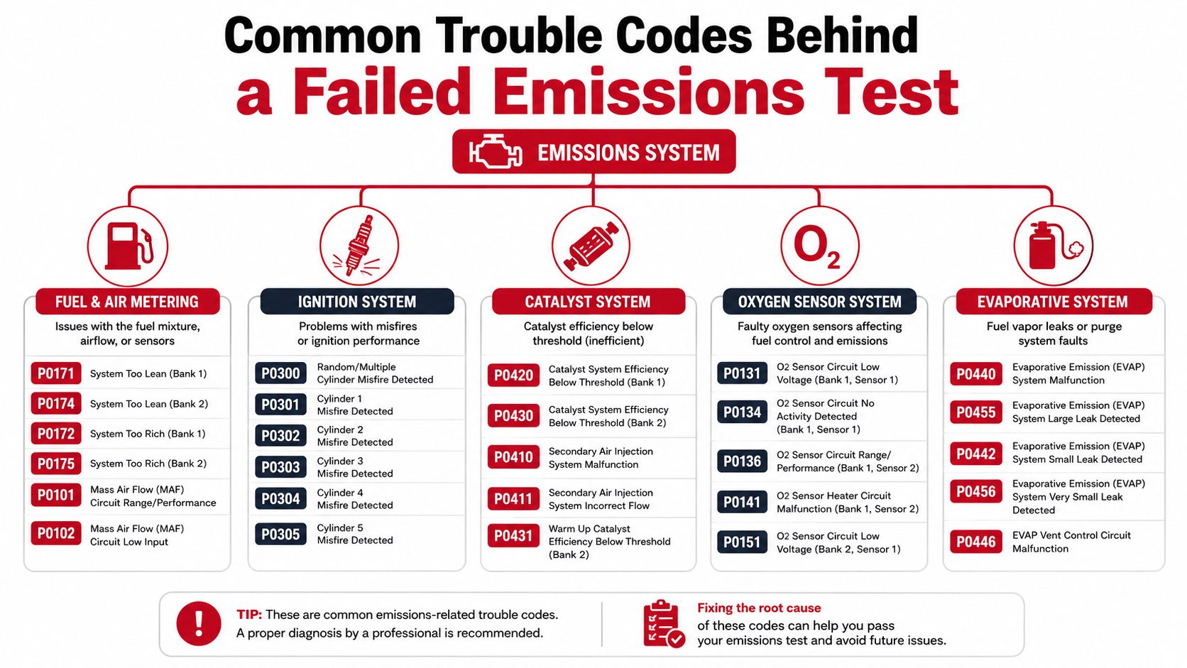 A chart showing common engine trouble codes that can cause a vehicle to fail an emissions test.
