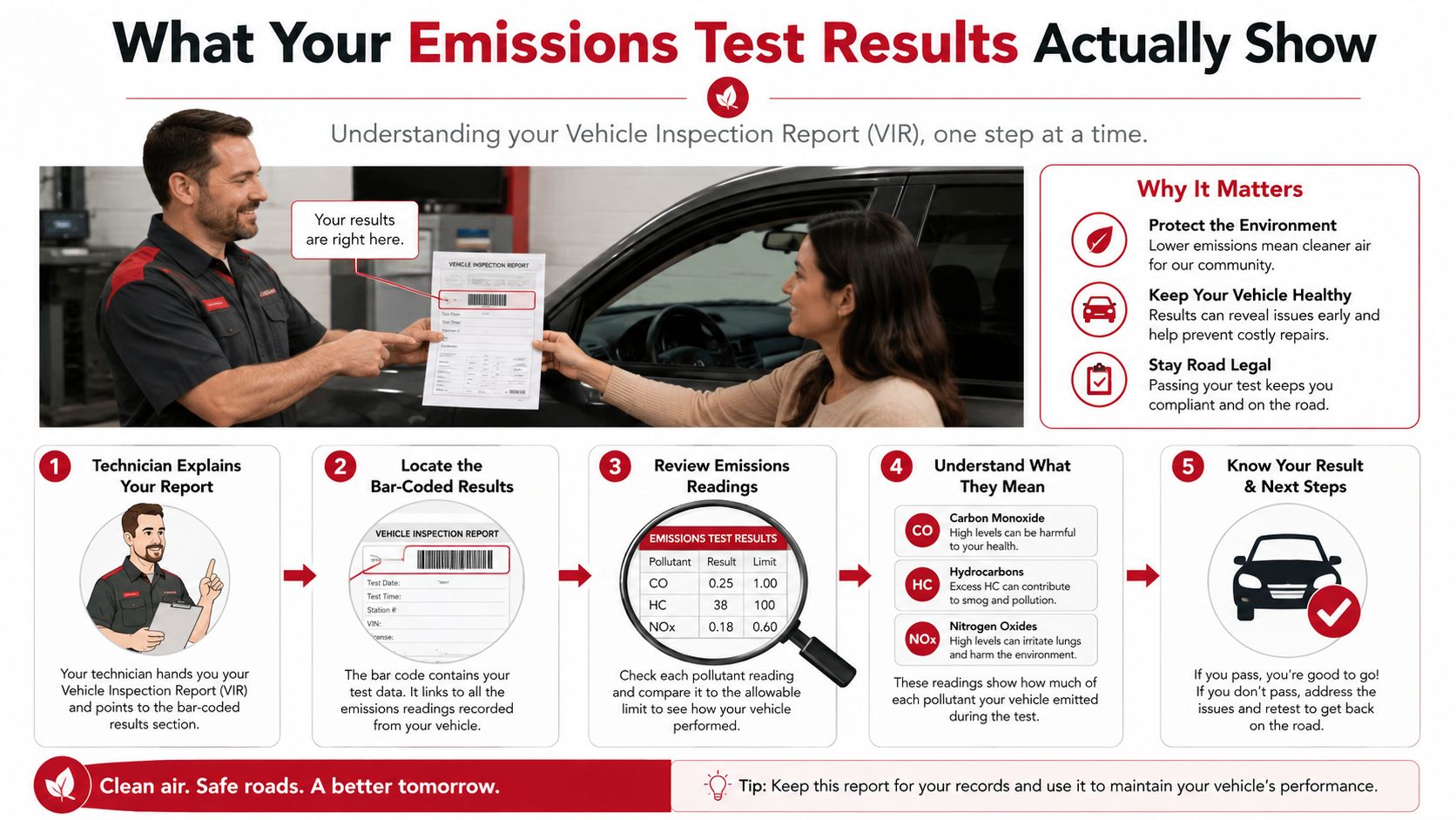 A technician shows a woman her vehicle emissions test report while explaining the results and steps.
