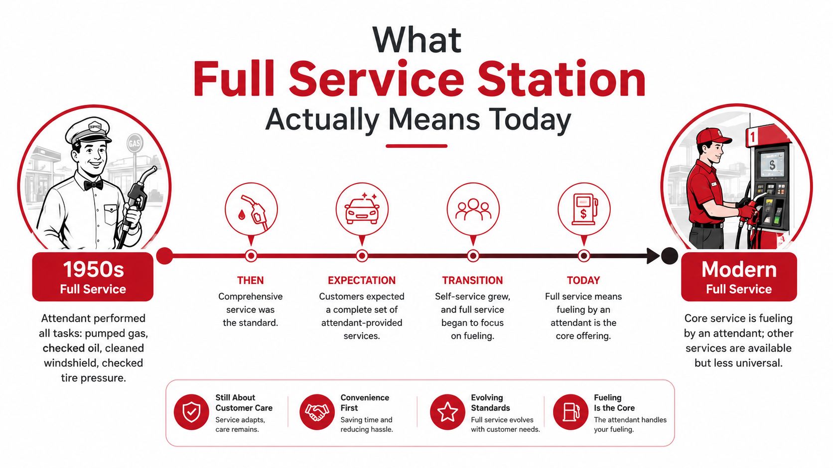 A timeline infographic illustrating the evolution of full service gas stations from the 1950s to today.
